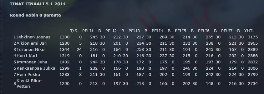 TINAT 2014 Tinat alkukilpailun tulokset 2014: http://www.veljmiehet.