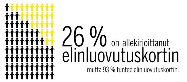 Gallup kansalaisten asenteista Viestintäyhteistyö teetätti kyselytutkimuksen suomalaisten käsityksistä elinluovutuksesta sekä tietoisuudesta elinluovutuskortista.