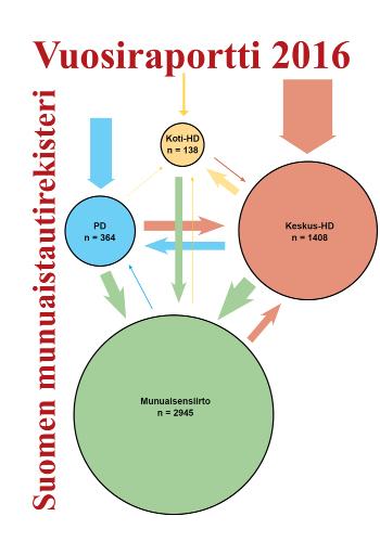 Suomen Munuaistautirekisteri Suomen munuaistautirekisteri on Munuais- ja maksaliiton ylläpitämä terveydenhuollon erillisrekisteri.