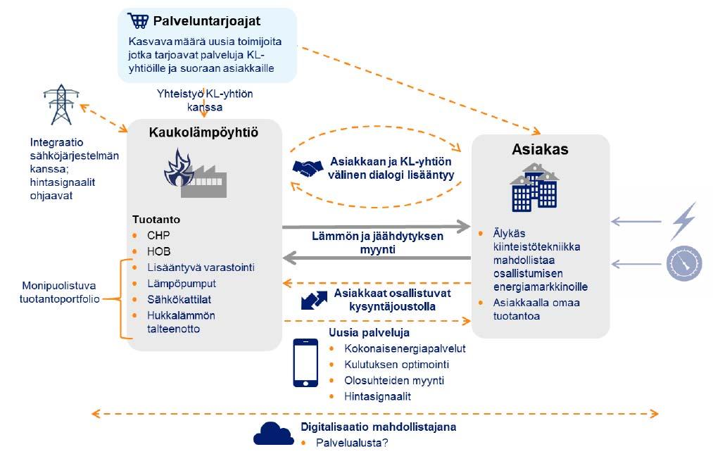 Muutosvoimia kohti uudenlaista energiajärjestelmää Ilmastonmuutos ja siihen liittyvä teknologiakehitys Fossiilista polttoaineista kohti hiilineutraaleita energialähteitä (biomassa, hukkalämmöt,