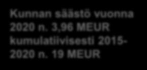 SOTE-kustannukset K CAGR 6,0% 26 000 25 725 24 000 22 000 20 000 18 000 16 000 18 135 19 223 18 546 17 362 20 747 16 783 CAGR 2,3%