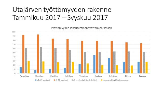 8 Työttömiä työnhakijoita oli Utajärvellä vuoden 2016 lopussa 160 henkilöä ja työllisiä tuolloin 1168. Vuoden 2017 syyskuussa työttömiä työnhakijoita oli 152 ja Utajärven työvoima 2 on 1148 henkilöä.