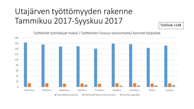 9 Alle 25-vuotiaiden työttömyys on pysynyt alhaisena. Tilastojen mukaan tyypillinen utajärveläinen työtön on yli 50-vuotias mies, jonka työttömyys on jatkunut yli vuoden.