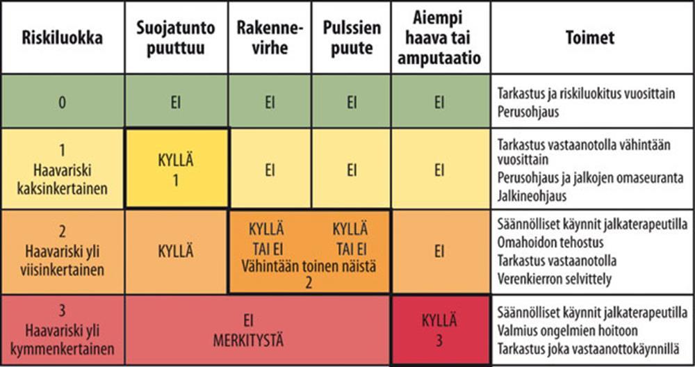 Pohjois-Savon sairaanhoitopiiri Numero 22 (22) Liite 1 Diabeetikon jalkojen riskiluokitus Riskiluokka Riskiluokka 0 Riskiluokka 1 Riskiluokka 2 Riskiluokka 3 Oireet Ei sensorista neuropatiaa, ei