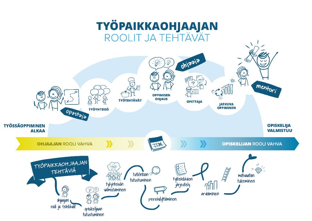 Ohjaan.fi sivusto Sähköiset ohjausmateriaalit Tuotoksia Laajennettu, reformin tavoitteiden mukainen www.ohjaan.fi työelämän ja koko ammatillisen koulutuksen käyttöön Ohjaan.