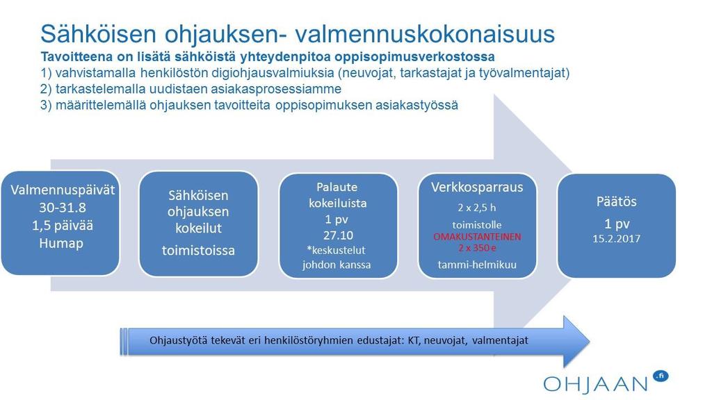 Ohjausyhteistyö Digiohjaus ja -osaaminen Palveluita Uudet sähköiset ohjauksen palvelut: verkkostartit, whatsapp -ohjaus, FB-ohjaus, chat-palvelu Sähköisen asiakaskuuntelun toimintamalli