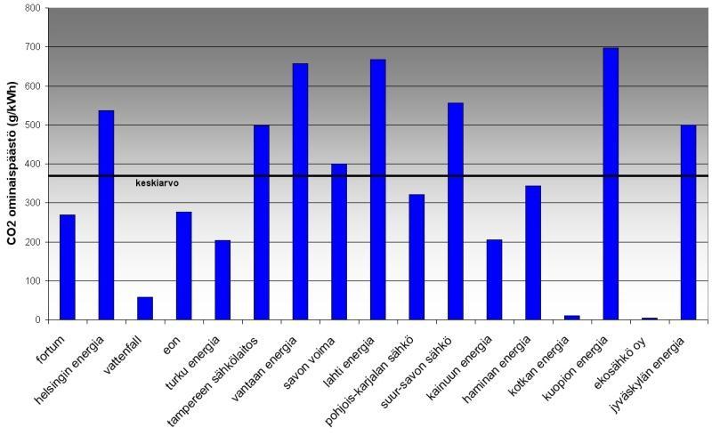 Energiayhtiöiden CO2 ominaispäästöjä.