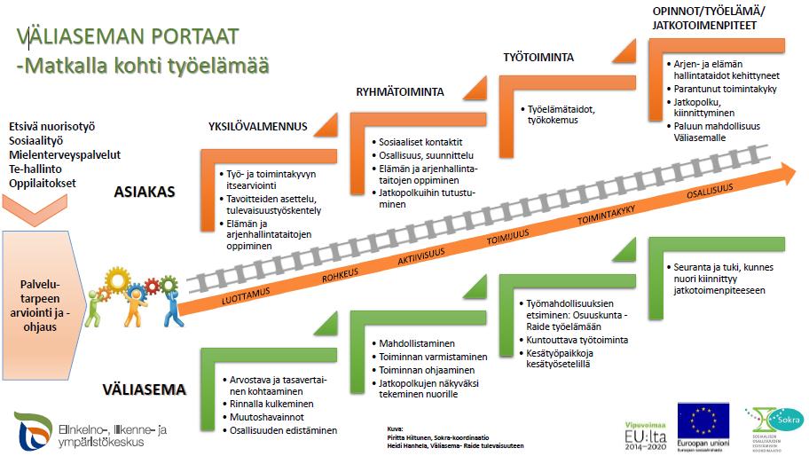 toimintaan osallistuvalta ei vaadita tiettyä statusta 15-29 vuotiaat, työelämän ulkopuolella/syrjäytymisuhan alla olevat nuoret (Esim.