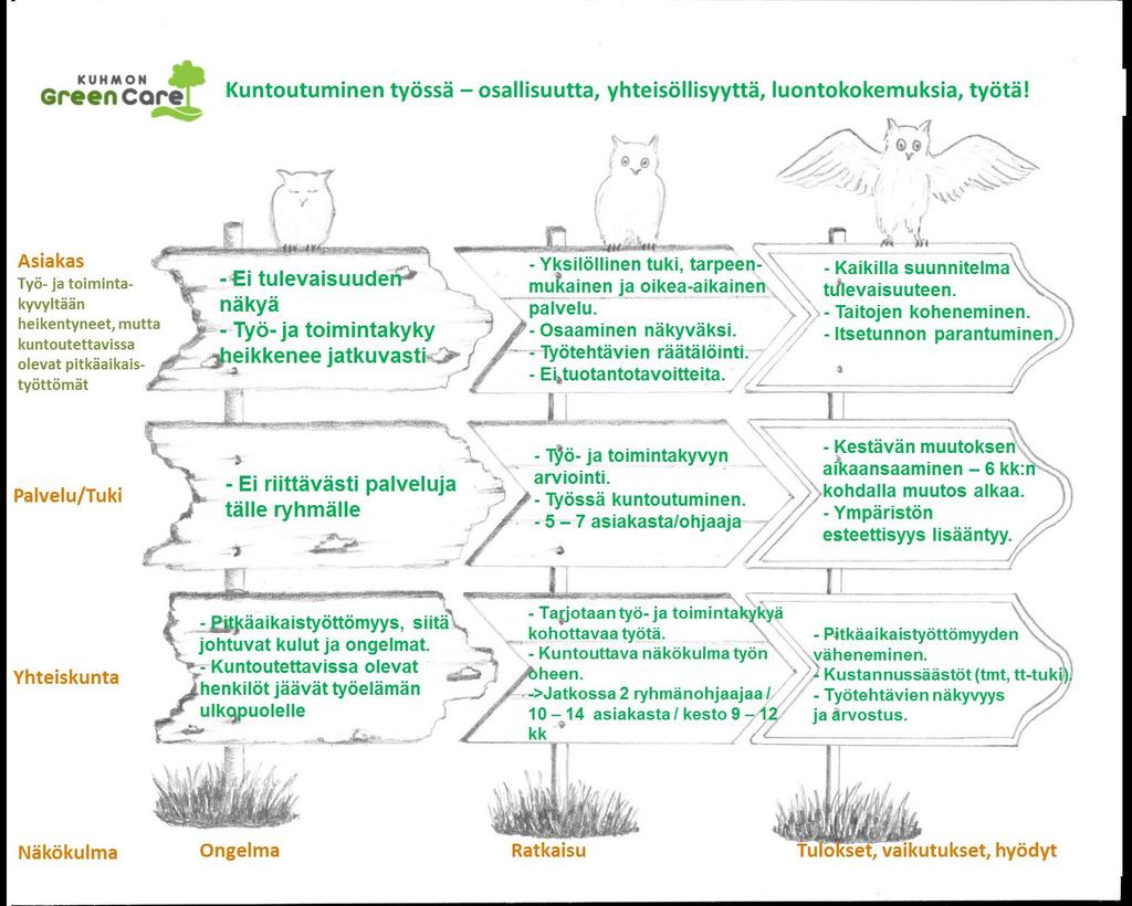 Kuhmon Green Care Kuhmon kaupunki,