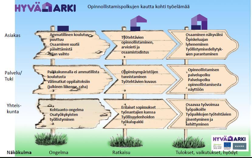 Hyvä arki, Kuhmon kaupunki Yhteystiedot: Juha Heinonen, Työllisyysasiantuntija, Kuhmon kaupunki, työllisyyspalvelut, p. 044 725 5231, juha.