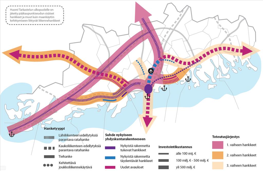 Kuva 17. Yhteenveto maankäytön kehitykseen liittyvistä henkilöliikennehankkeista. Pääradan suunta Tarkastelussa potentiaalisimmaksi kehittämissuunnaksi nousi pääradan suunta.