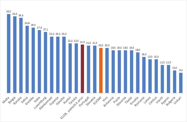 Kuvio 11: Yhteisöverokannat (%) EU-maissa 2017.
