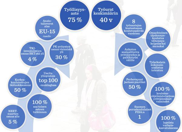 1. Akavan visio vuoteen 2023 mennessä Akavan vuonna 2017 hyväksymässä visiossa lähdetään siitä, että laadukkaat julkiset palvelut voidaan taata tulevaisuudessa vain lisäämällä työntekoa.