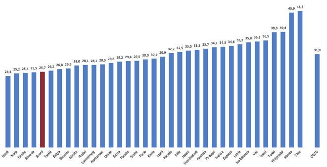 Kotitalouksien suhteelliset tuloerot OECD-maissa ekvivalentit käytettävissä olevat rahatulot, Gini-kerroin (%) vuonna 2014 tai tuorein vuosi josta tietoja Lähde: OECD, Income Inequality Update,