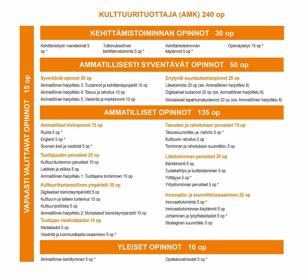 7 Opetussuunnitelman visualisointi Taulukkoon on merkitty *-merkillä koulutusten yhteiset opintojaksot Kulttuurituottaja (AMK) -taulukkoa luetaan alhaalta ylöspäin.
