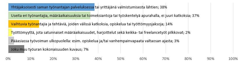 Tähänastisen työuran kokonaisuutta kuvaa parhaiten N=5428 Yhtäjaksoisesti saman työnantajan palveluksessa tai yrittäjänä valmistumisesta lähtien rakentaminen ja rakennussuunnittelu, 59 %