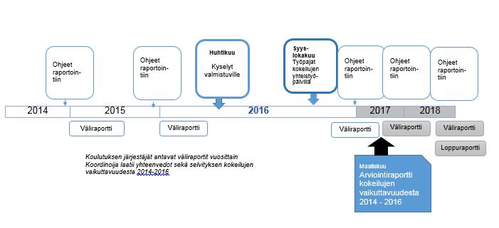 Opiskelijoille suunnatussa webropol -kyselyssä käytetään kaikissa tutkinnoissa yhteistä kysymysrunkoa. Kokeilujen tuottamaa osaamista arvioidaan tutkinnoittain suhteessa työelämän osaamistarpeisiin.