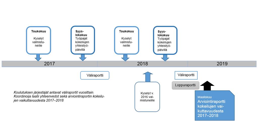 5 Esitys arvioinnin toteuttamisesta vuosina 2017 2018 Seuraavassa esitellään suunnitelma siitä, miten koulutuskokeilujen vaikuttavuutta arvioidaan, mikäli valtionavustusta saadaan myös vuosille 2017