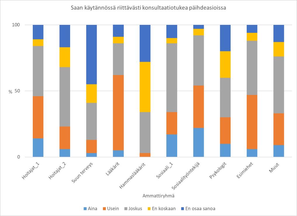 Kysyttäessä henkilökunnalta, kuinka he saavat käytännössä riittävästi konsultaatiotukea päihdeasioissa (kuvio 9), kolmasosa vastaajista (182/527) ilmoitti saavansa riittävästi tukea aina tai usein.