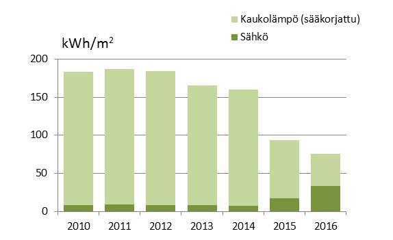 Rakennettu 1974 Pinta-ala 2488 m 2 Päätoimenpiteet olivat: