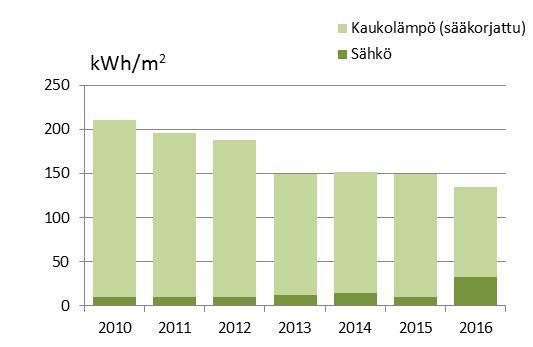 ensimmäisessä remontissa 2015: Lisälämmöneristys (200 mm) Uudet ikkunat (U = 1) LED