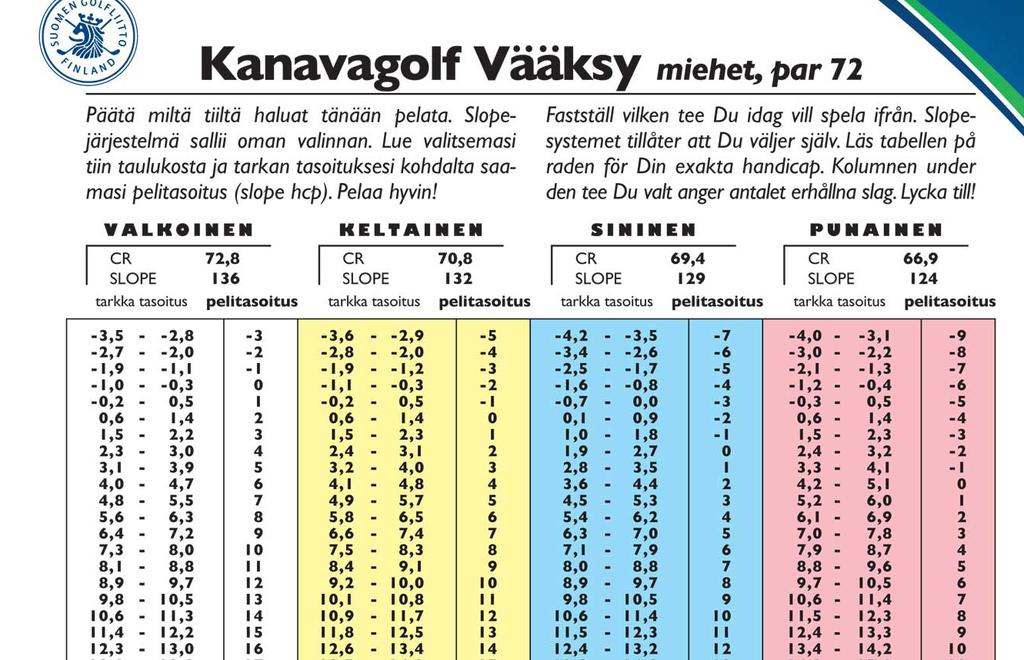 voi myös nousta, jos pelaaja A lyö vaikkapa 88 lyöntiä. Tarkemmat tiedot tasoitusjärjestelmästä voit lukea täältä.