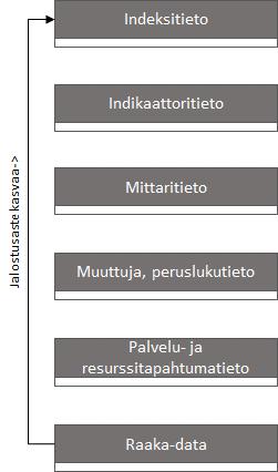 Sivu 13 Tietojohtamisessa käsitellään ja tuotetaan tietoa erilaisissa jalostusasteissa: Indeksitasossa Indikaattoritasossa Mittaritasossa Perusluku- ja muuttujatasossa Tapahtumatasossa (palvelu- ja