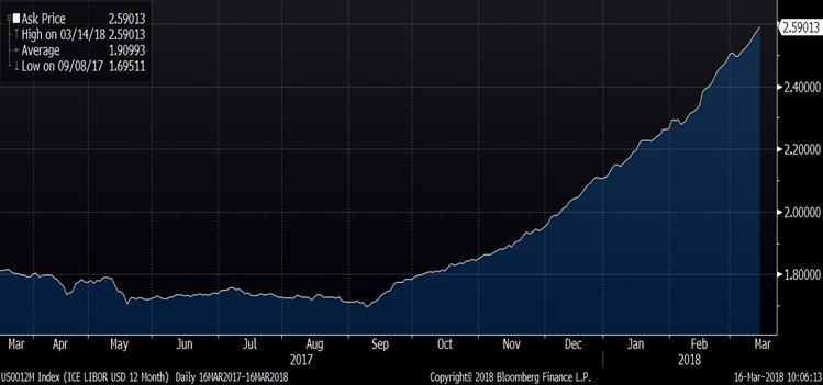 15 USD Koronvaihtosopimukset, libor ja ohjauskorko Korkomarkkinat USD-korkojen pitkän aikavälin kehitys 9 8 7 6 5 4 3 2 1 0 1/2000 1/2002 1/2004 1/2006 1/2008 1/2010 1/2012 1/2014 1/2016 1/2018 Fedin