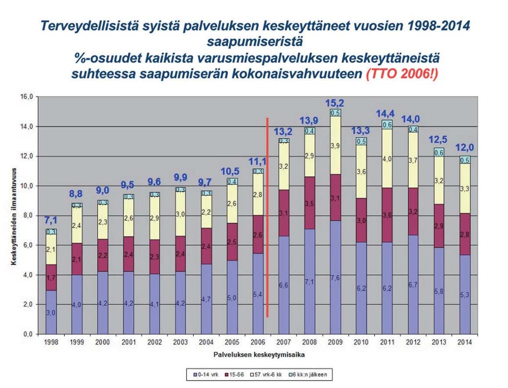 Kuva 45. Varusmiespalveluksen keskeytyminen 1998 214 (Parkkola 216) 6.