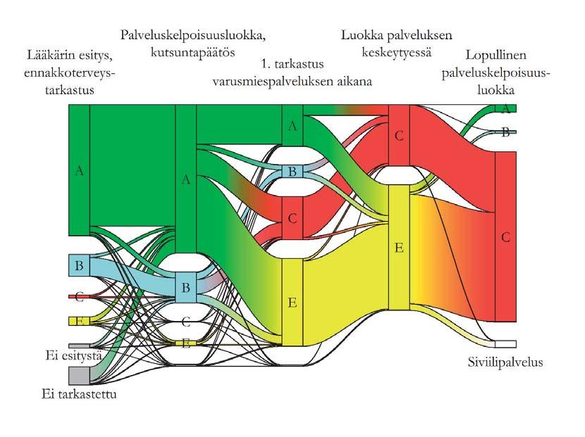 kapäätökset seuraavassa pylväässä. Keskellä on kuvattu keskeyttäneiden palveluskelpoisuusluokka ensimmäisessä lääkärintarkastuksessa varusmiespalveluksen aikana.