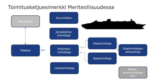 TOIMITUSKETJUESIMERKKI MERITEOLLISUUDESTA Lähde Meriteollisuus ry Varustamo tilaajaa laivan telakalta. Telakka vastaa rakennussopimuksesta ja teknisestä erittelystä.