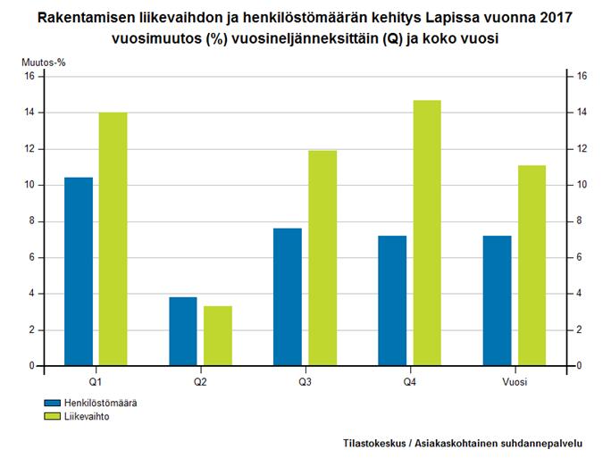 Asuin- ja maanrakentamisen lisäksi matkailurakentaminen on laajenemassa. Rakentamisen liikevaihto kehittyi Lapissa myönteisesti koko vuoden 2017.