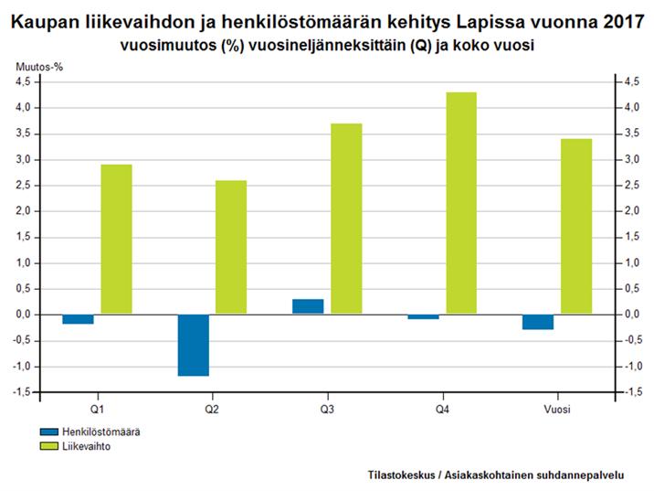 Kauppa Tukku- ja vähittäiskauppa; moottoriajoneuvojen ja moottoripyörien korjaus Kaupan alalla liikevaihdon trendikehitys on kasvava ja pitkällä aikavälillä koko maata positiivisempi matkailun