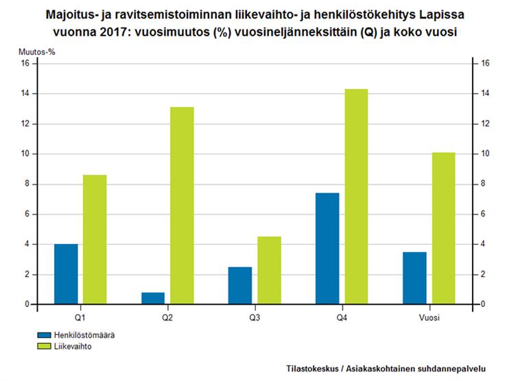 Matkailutoimialoilla henkilöstömäärän kehitys näkyy liikevaihtoa vaisumpana, koska henkilöstövuokrauksen käyttö on yleistä ja kasvavaa näkyen liike-elämän palveluissa.