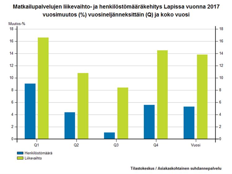 Liikevaihto kasvoi ensimmäisellä neljänneksellä 16,6 prosenttia, toisella neljänneksellä 10,8 prosenttia, kolmannella neljänneksellä 8,4 prosenttia ja viimeisellä neljänneksellä 14,5 prosenttia.