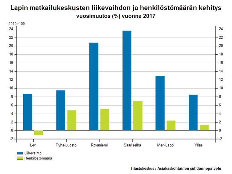 Lapin matkailukeskukset Levi, Meri-Lappi, Pyhä-Luosto, Rovaniemi, Saariselkä, Ylläs: kunkin osalta määritellyn yritysryhmän mukaisesti Lapin kaikissa matkailukeskuksissa liikevaihdon kehitys on ollut