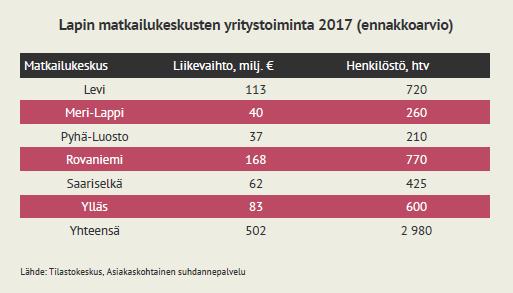 Henkilöstömäärän kehitystrendi vaihtelee matkailukeskuksittain. Saavutettavuuden paraneminen tukee matkailun kasvua.