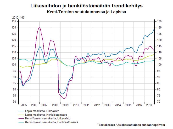 Kemi-Tornion seutukunta Kemi, Keminmaa, Simo, Tervola, Tornio Vuonna 2017 Kemi-Tornion seutukunnan liikevaihdon ja henkilöstömäärän kehitys kääntyi uudelleen positiiviseksi.