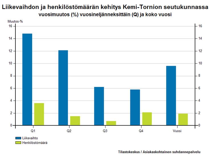 neljänneksillä kasvua vaihdellen 3,3 prosentista 12,9 prosenttiin. Vuonna 2016 seutukunnan rakentamisen liikevaihto kasvoi reippaasti 19,9 prosenttia edellisvuodesta.