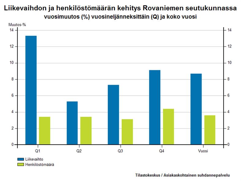 ensimmäisellä puolivuotiskaudella 0,8 prosenttia ja jälkimmäisellä puolivuotiskaudella rivakka 8,2 prosenttia viimeisen neljänneksen yltäessä 10,8 prosentin kasvuun.