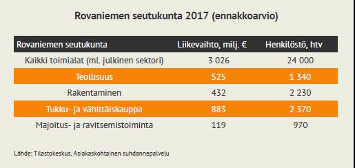 Tukku- ja vähittäiskauppa Rovaniemen seutukunnan tukku- ja vähittäiskaupan liikevaihto jatkoi kasvuaan vuonna 2017. Vuositasolla kasvua oli 2,5 prosenttia edellisvuoteen verrattuna.