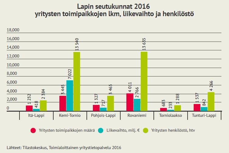 Lapissa toimivista yritysten toimipaikoista joka kolmas oli Rovaniemen ja 28 % Kemi-Tornion seutukunnassa.