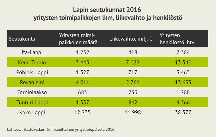 Henkilöstömäärästä Rovaniemen ja Kemi-Tornion seutukunnan osuus oli yhtä suuri, 35 %.