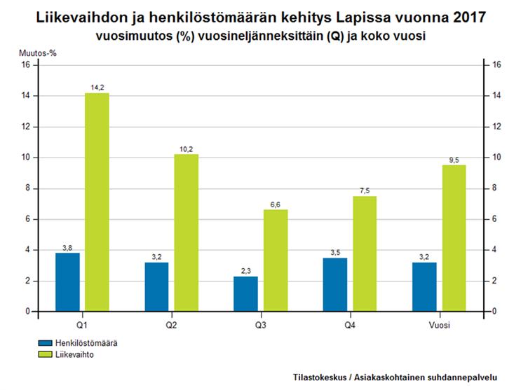 Kasvukatsaus Vuonna 2017 Lapin kaikkien toimialojen suurten (yli 20 henkilöä työllistävät) yritysten liikevaihto