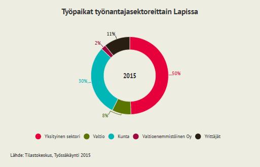 Taloudellinen huoltosuhde, 161 työvoiman ulkopuolella olevaa ja työtöntä sataa työllistä kohti, parani edellisestä vuodesta, mutta on heikompi kuin koko maassa.