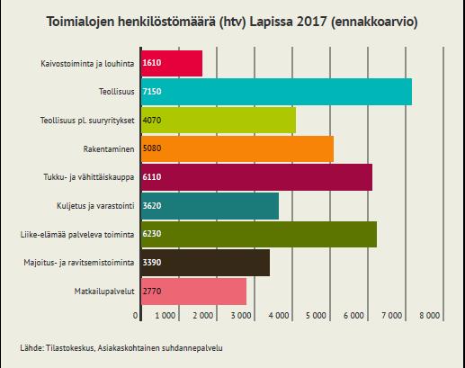 Kaivostoiminta mukaan luettuna osuus nousee 56 prosenttiin. Kaupan osuus liikevaihdosta oli 16 prosenttia ja rakentamisen lähes 7 prosenttia.