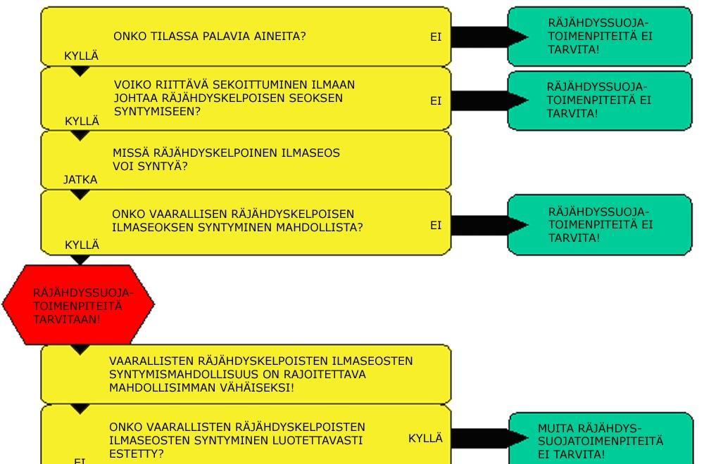 6 Räjähdysriskien arviointiprosessi