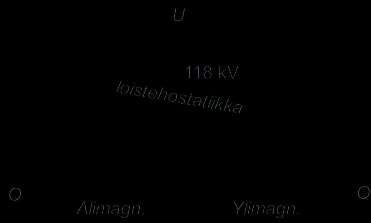 103 22.3 Loistehostatiikka ja asetusarvo 22.3.1 Määritelmä Loistehostatiikan avulla voimajärjestelmän jännitteensäätöön osallistuvat voimalaitokset jakavat voimajärjestelmän jännitteen muutoksesta