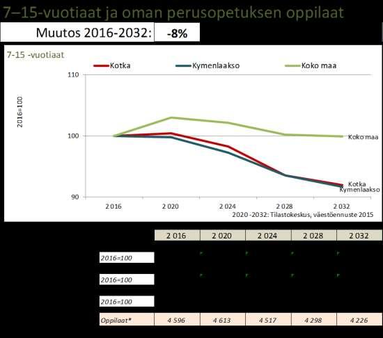 FCG KONSULTOINTI OY Raportti 9 (61) Ennusteen mukaan esioppilaiden määrässä suurin pudotus tapahtuu vuosien 2016 ja 2020 aikana.