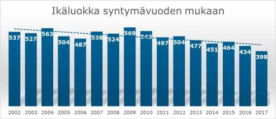 FCG KONSULTOINTI OY Raportti 20 (61) 5 Perusopetuksen palvelutarve Kotkan kaupungin väestörekisteritietojen perusteella Tilastokeskuksen väestöennuste perustuu pitkällä ajalla tapahtuneisiin, aiemman